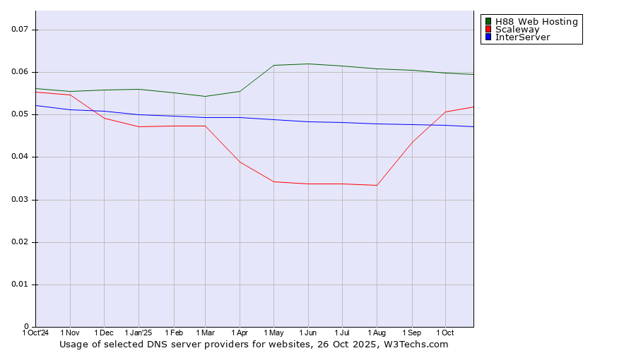 Historical trends in the usage of H88 Web Hosting vs. Scaleway vs. InterServer