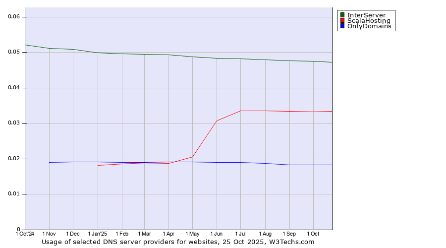 Historical trends in the usage of InterServer vs. ScalaHosting vs. OnlyDomains