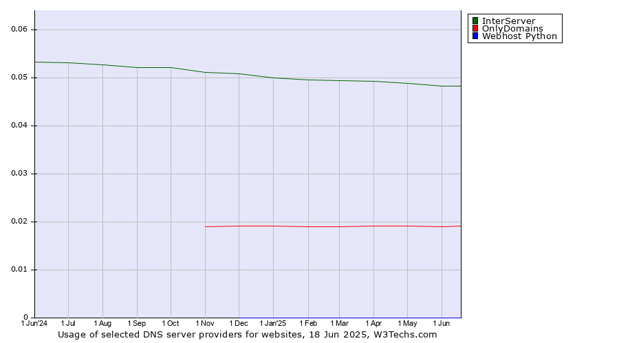 Historical trends in the usage of InterServer vs. OnlyDomains vs. Webhost Python