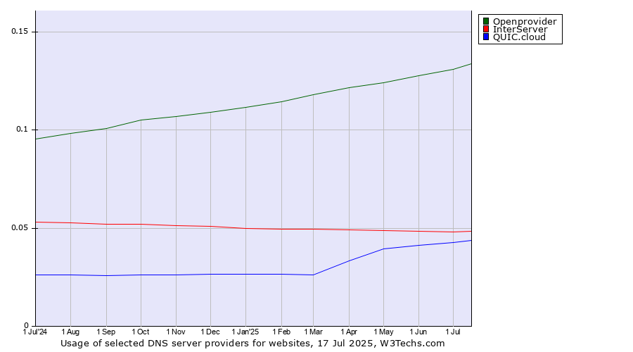 Historical trends in the usage of Openprovider vs. InterServer vs. QUIC.cloud