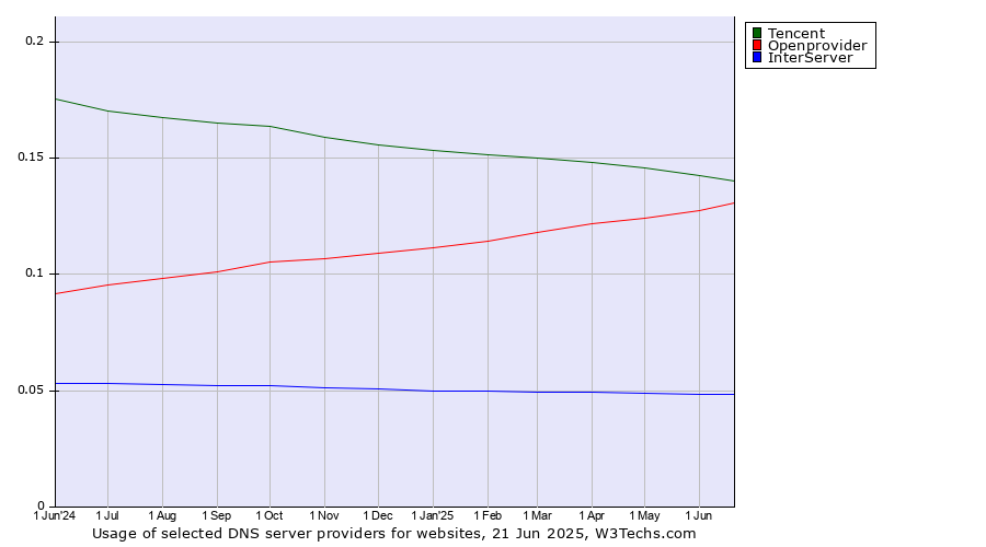 Historical trends in the usage of Tencent vs. Openprovider vs. InterServer