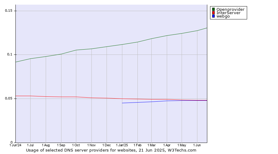 Historical trends in the usage of Openprovider vs. InterServer vs. webgo
