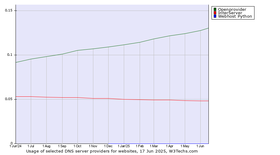 Historical trends in the usage of Openprovider vs. InterServer vs. Webhost Python