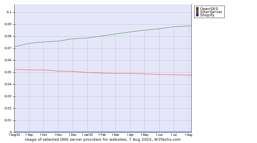 Historical trends in the usage of OpenSRS vs. InterServer vs. Shopify