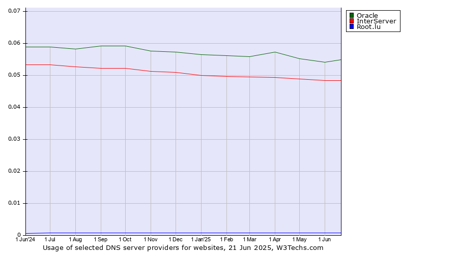 Historical trends in the usage of Oracle vs. InterServer vs. Root.lu