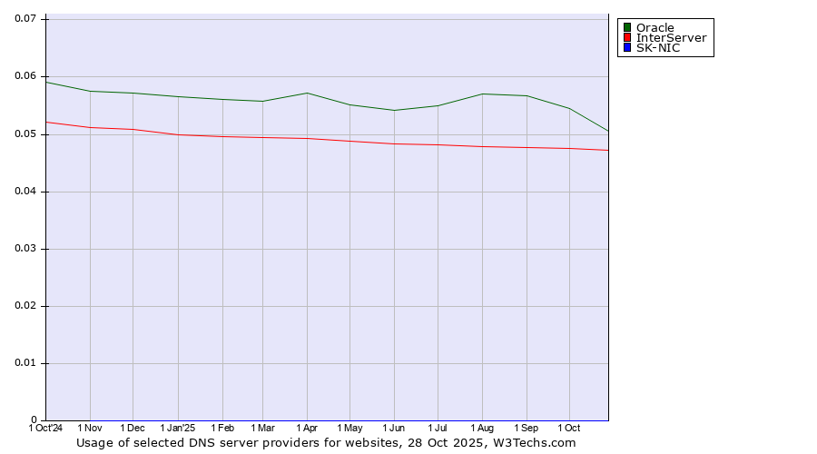 Historical trends in the usage of Oracle vs. InterServer vs. SK-NIC