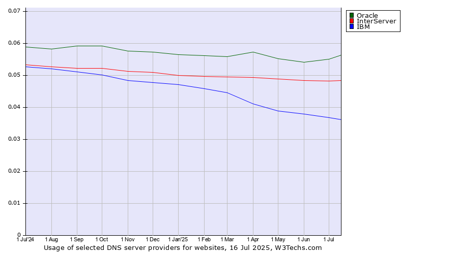 Historical trends in the usage of Oracle vs. InterServer vs. IBM