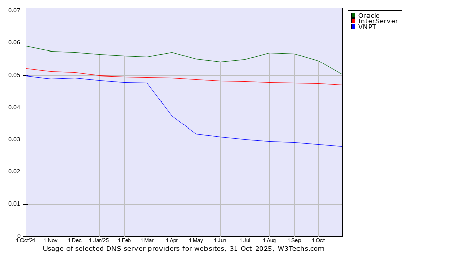 Historical trends in the usage of Oracle vs. InterServer vs. VNPT