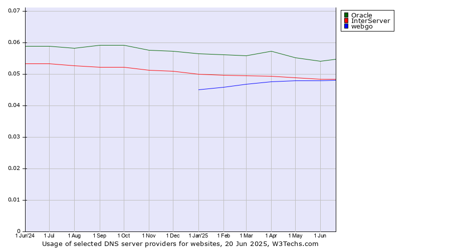 Historical trends in the usage of Oracle vs. InterServer vs. webgo