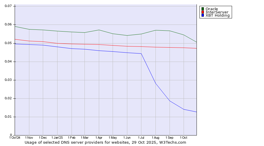 Historical trends in the usage of Oracle vs. InterServer vs. XBT Holding