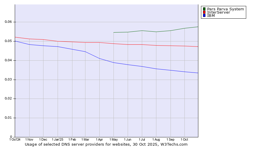 Historical trends in the usage of Pars Parva System vs. InterServer vs. IBM