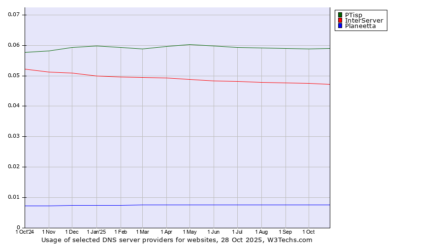 Historical trends in the usage of PTisp vs. InterServer vs. Planeetta