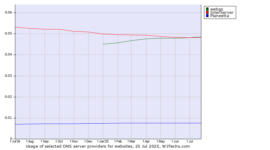 Historical trends in the usage of InterServer vs. webgo vs. Planeetta
