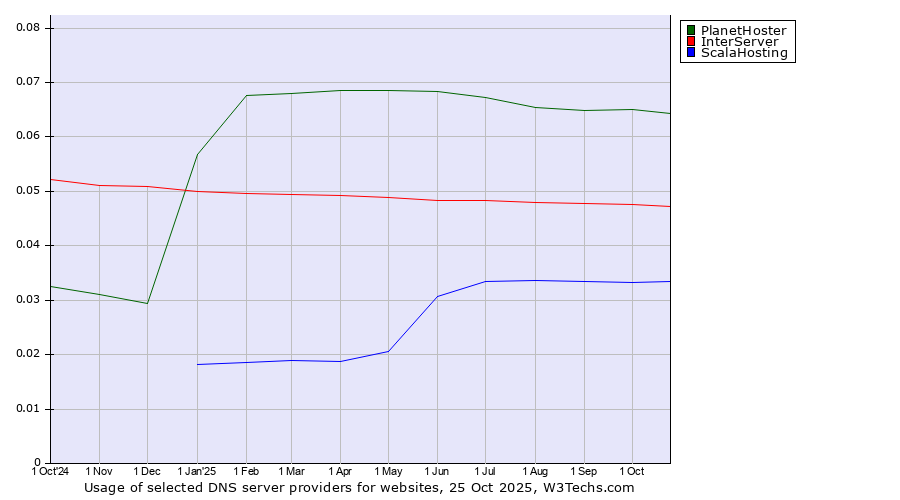 Historical trends in the usage of PlanetHoster vs. InterServer vs. ScalaHosting