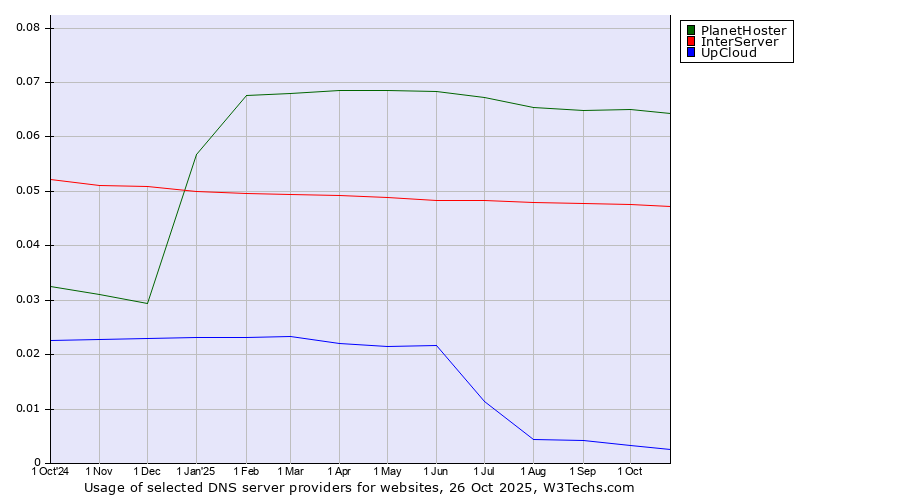 Historical trends in the usage of PlanetHoster vs. InterServer vs. UpCloud