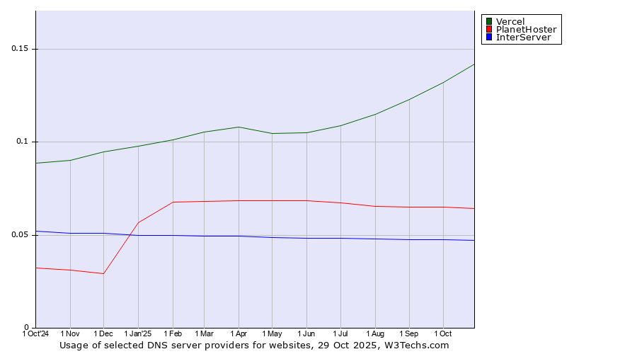 Historical trends in the usage of Vercel vs. PlanetHoster vs. InterServer