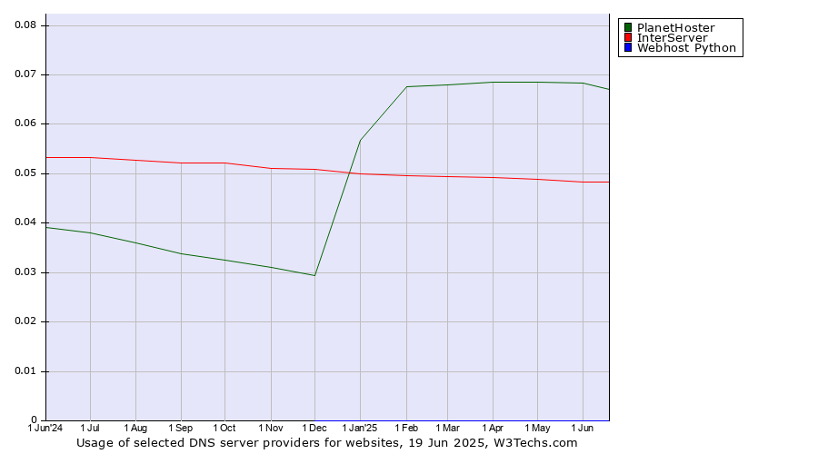Historical trends in the usage of PlanetHoster vs. InterServer vs. Webhost Python