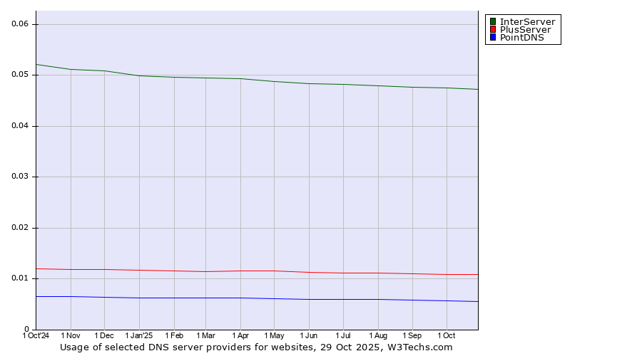 Historical trends in the usage of InterServer vs. PlusServer vs. PointDNS