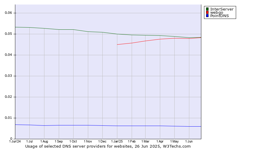 Historical trends in the usage of InterServer vs. webgo vs. PointDNS