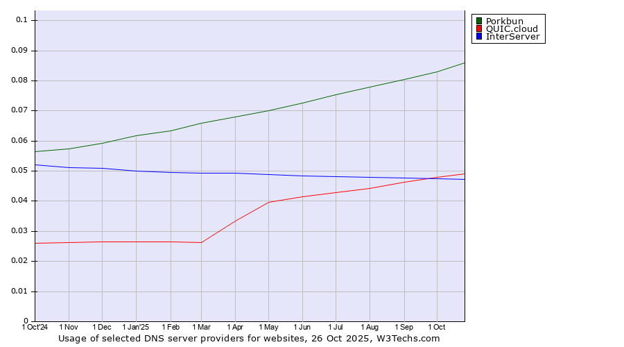 Historical trends in the usage of Porkbun vs. QUIC.cloud vs. InterServer