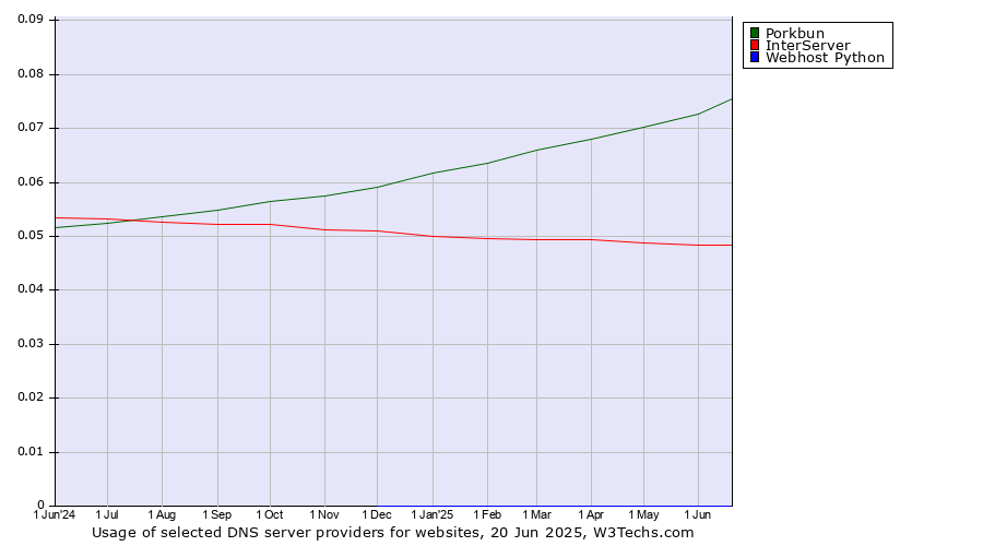 Historical trends in the usage of Porkbun vs. InterServer vs. Webhost Python