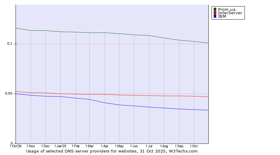 Historical trends in the usage of Prom.ua vs. InterServer vs. IBM