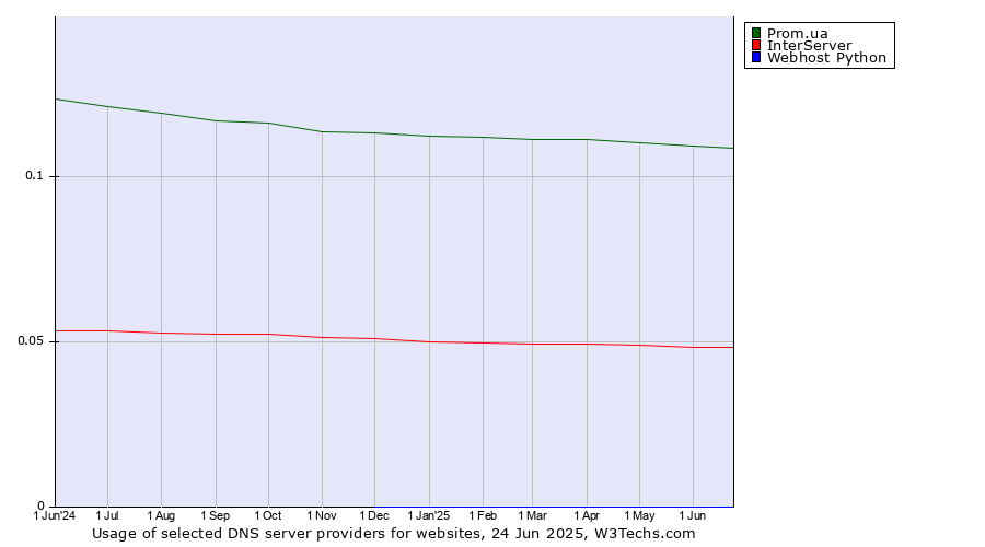 Historical trends in the usage of Prom.ua vs. InterServer vs. Webhost Python