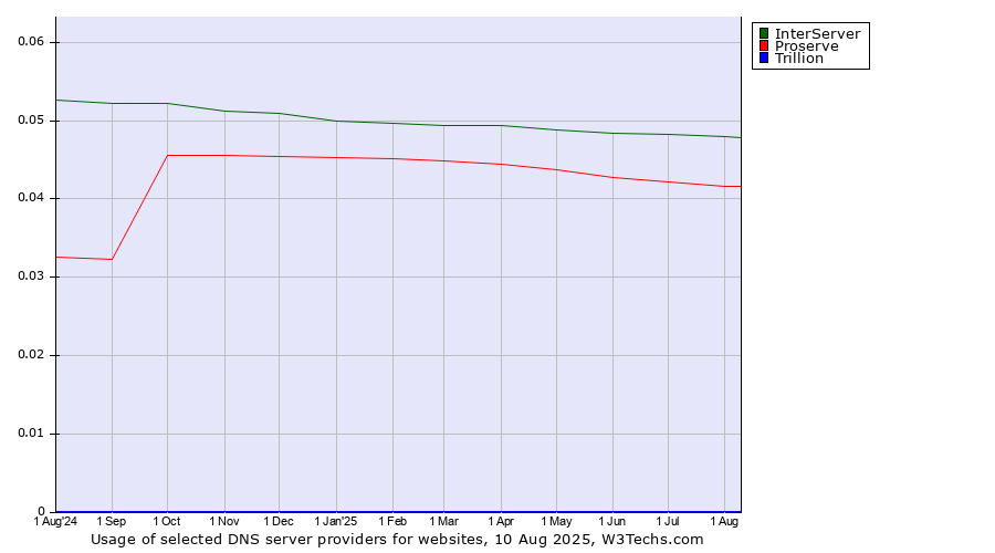 Historical trends in the usage of InterServer vs. Proserve vs. Trillion