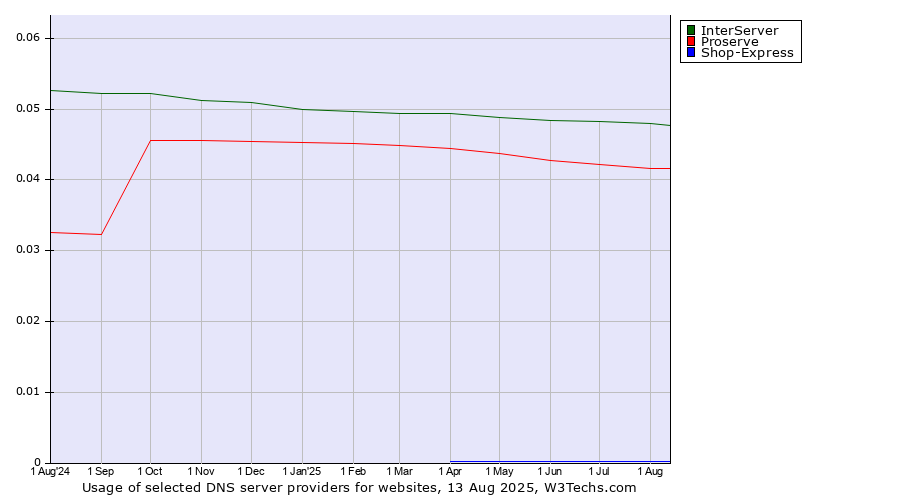 Historical trends in the usage of InterServer vs. Proserve vs. Shop-Express