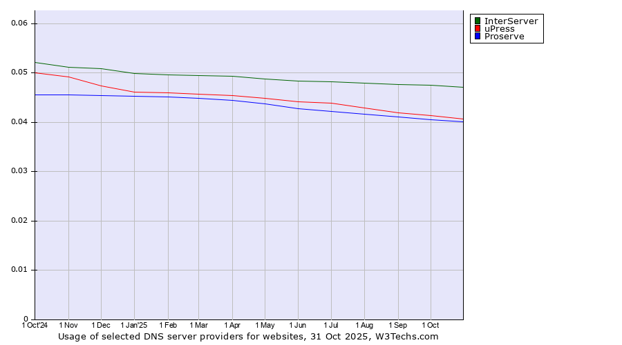 Historical trends in the usage of InterServer vs. uPress vs. Proserve