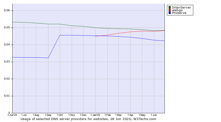 Historical trends in the usage of InterServer vs. webgo vs. Proserve