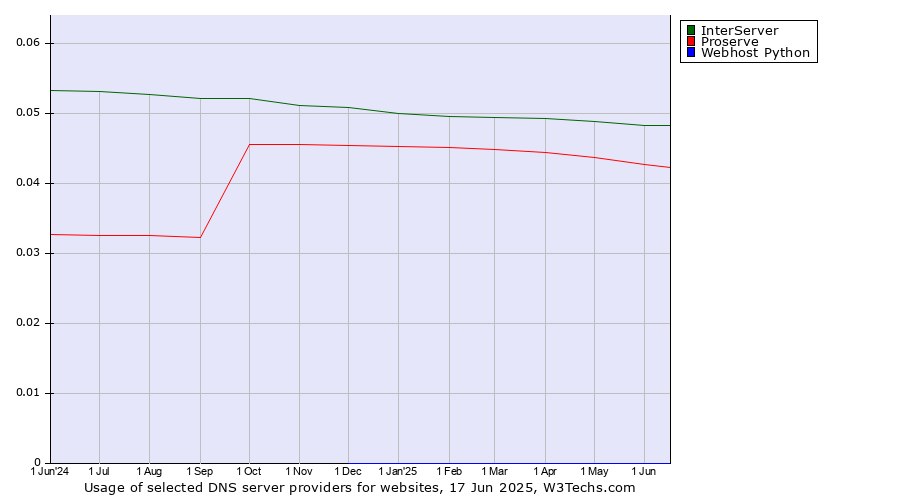 Historical trends in the usage of InterServer vs. Proserve vs. Webhost Python