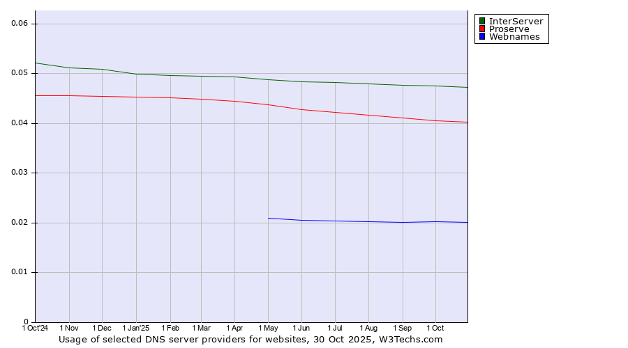 Historical trends in the usage of InterServer vs. Proserve vs. Webnames