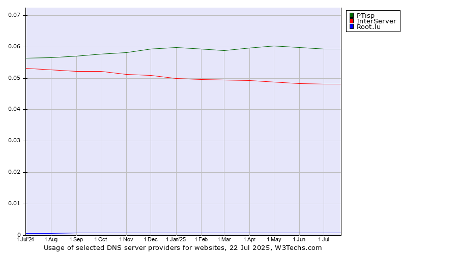 Historical trends in the usage of PTisp vs. InterServer vs. Root.lu