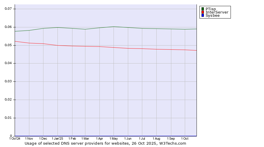 Historical trends in the usage of PTisp vs. InterServer vs. Sysbee