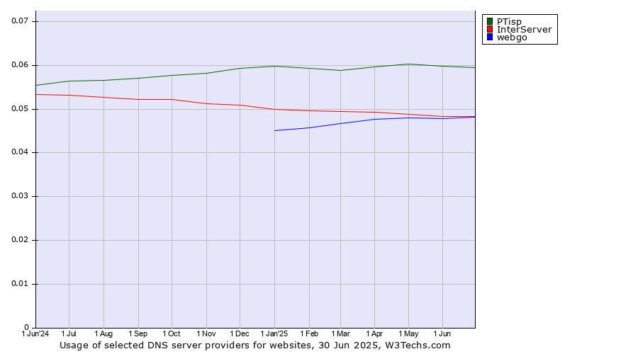 Historical trends in the usage of PTisp vs. InterServer vs. webgo