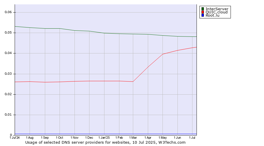 Historical trends in the usage of InterServer vs. QUIC.cloud vs. Root.lu