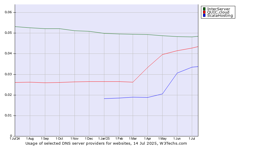 Historical trends in the usage of InterServer vs. QUIC.cloud vs. ScalaHosting