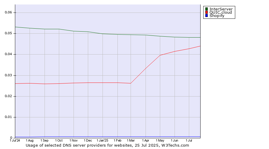 Historical trends in the usage of InterServer vs. QUIC.cloud vs. Shopify