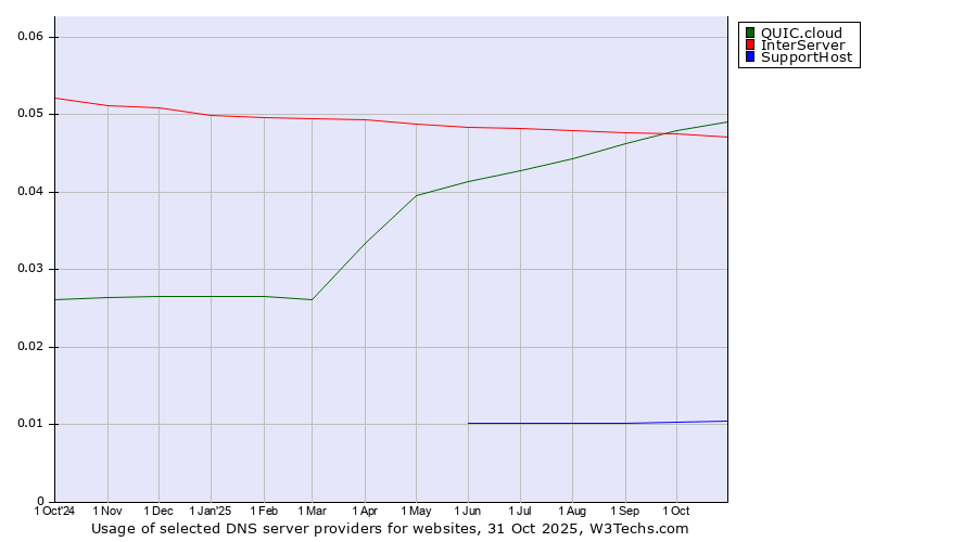 Historical trends in the usage of QUIC.cloud vs. InterServer vs. SupportHost