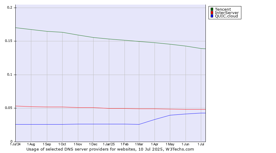 Historical trends in the usage of Tencent vs. InterServer vs. QUIC.cloud