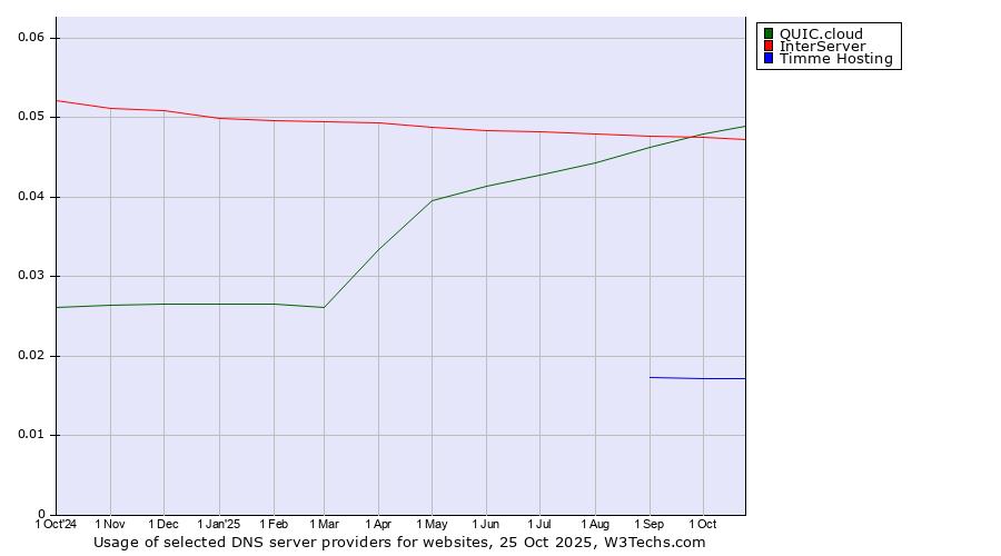 Historical trends in the usage of QUIC.cloud vs. InterServer vs. Timme Hosting