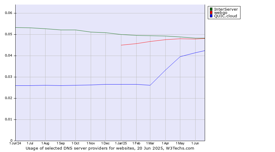 Historical trends in the usage of InterServer vs. webgo vs. QUIC.cloud