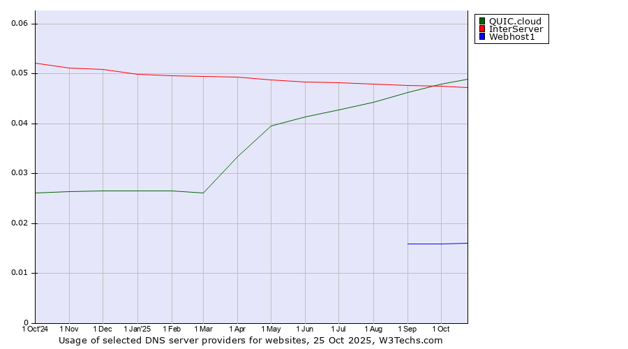 Historical trends in the usage of QUIC.cloud vs. InterServer vs. Webhost1