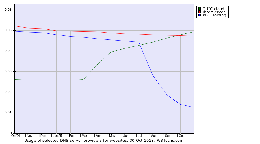 Historical trends in the usage of QUIC.cloud vs. InterServer vs. XBT Holding
