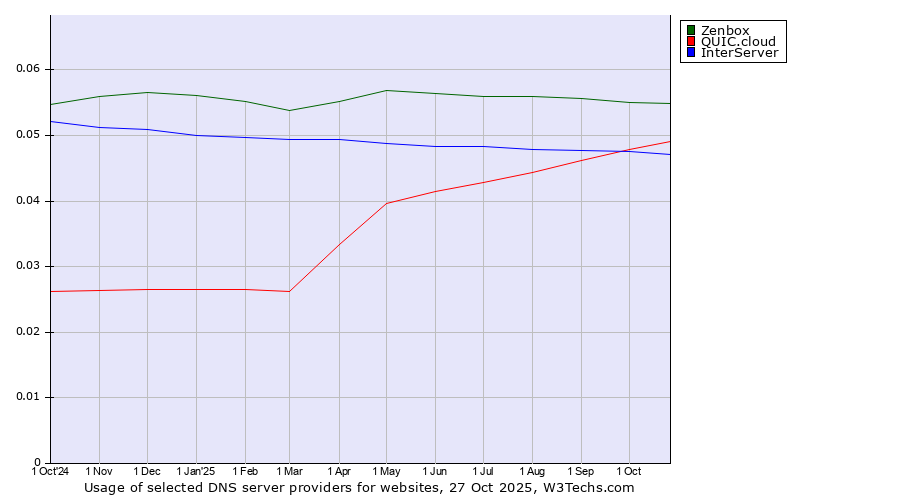 Historical trends in the usage of Zenbox vs. QUIC.cloud vs. InterServer