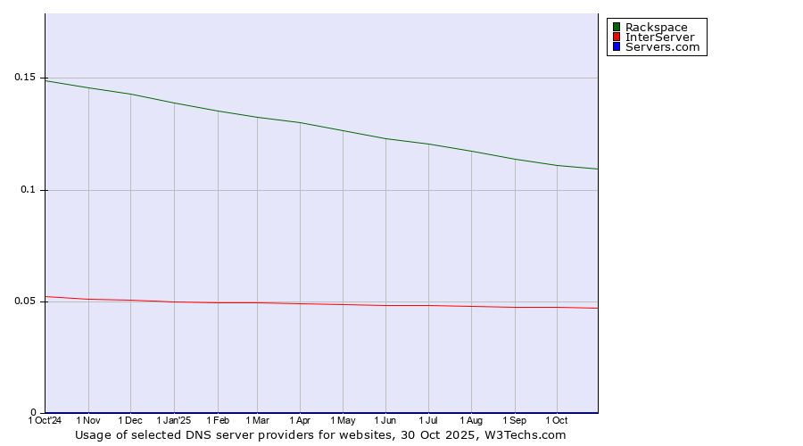 Historical trends in the usage of Rackspace vs. InterServer vs. Servers.com