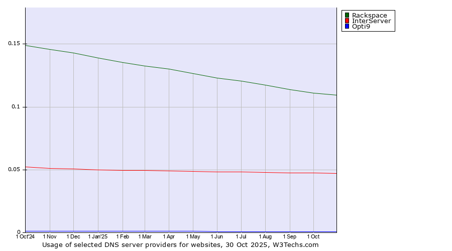 Historical trends in the usage of Rackspace vs. InterServer vs. Opti9