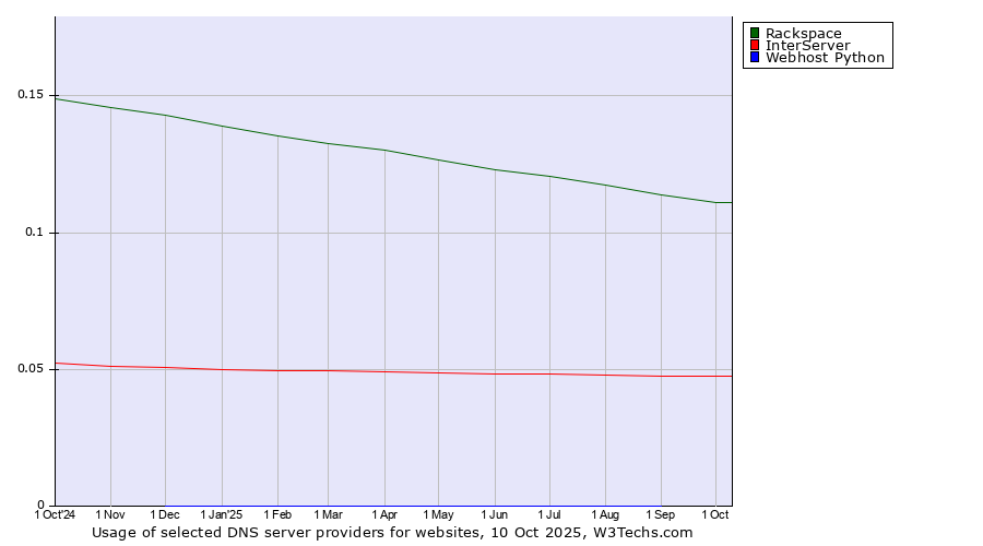Historical trends in the usage of Rackspace vs. InterServer vs. Webhost Python