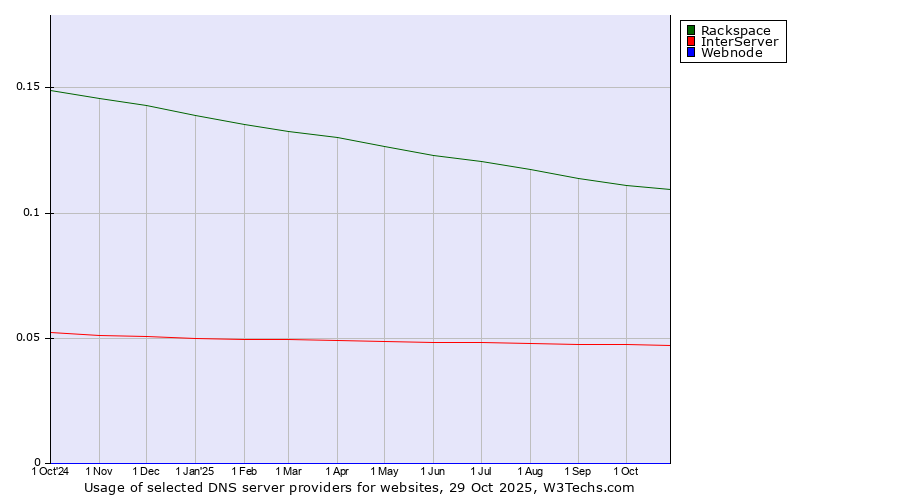 Historical trends in the usage of Rackspace vs. InterServer vs. Webnode